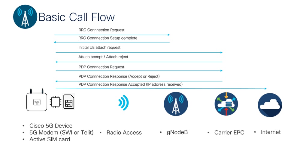 Basic 5G Call Flow