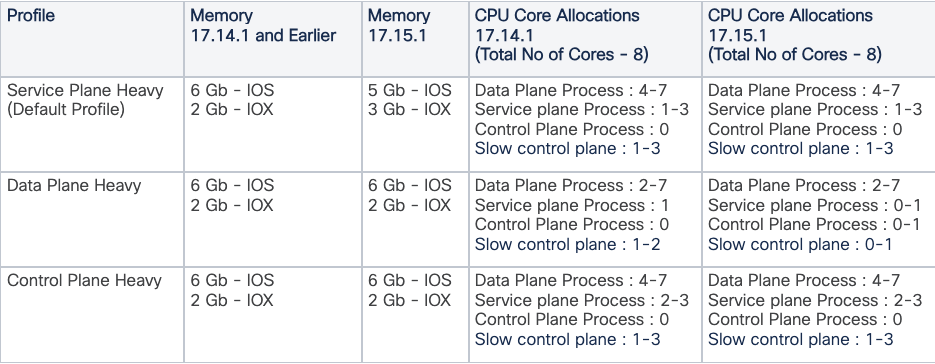 Memory Profile
