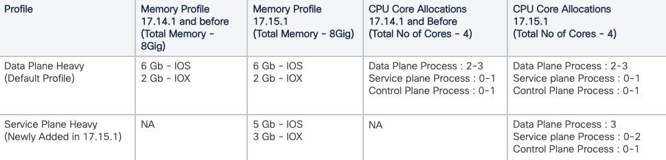 Memory Profile