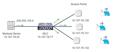 Multicast-over-Unicast