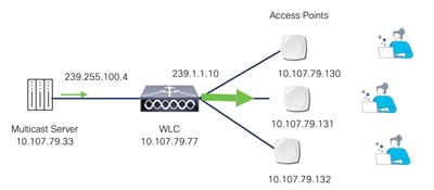 Multicast-over-Multicast