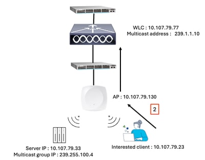 Client IGMP join for multicast stream