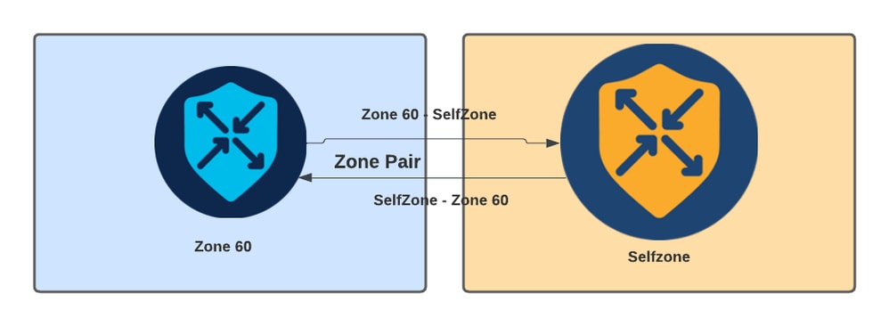 Zone-Pair Example