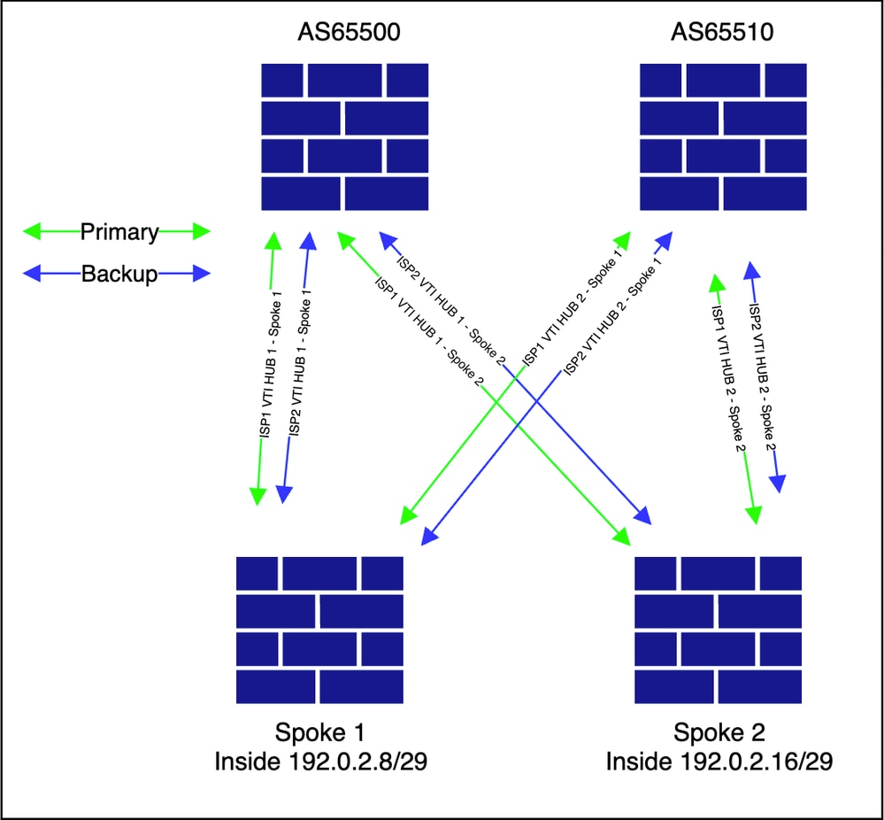 Overlay Topology
