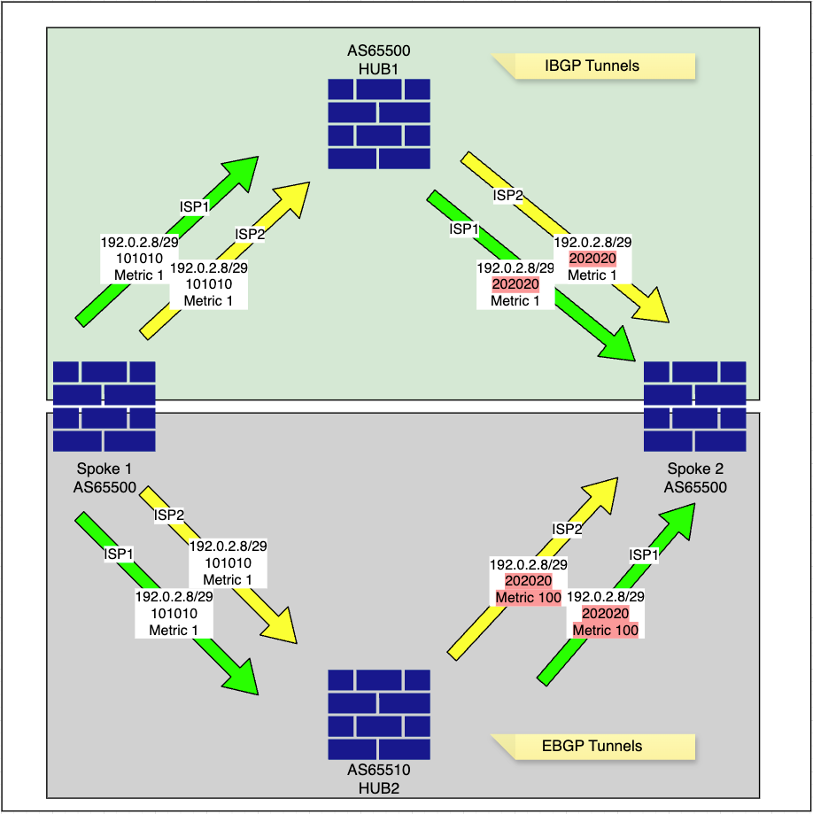 Routing Topology