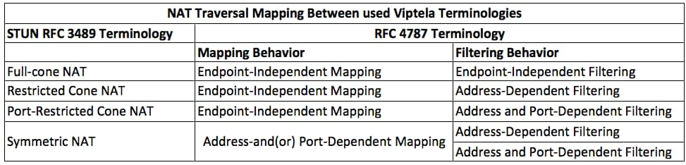 NAT Traversal Types Mapping