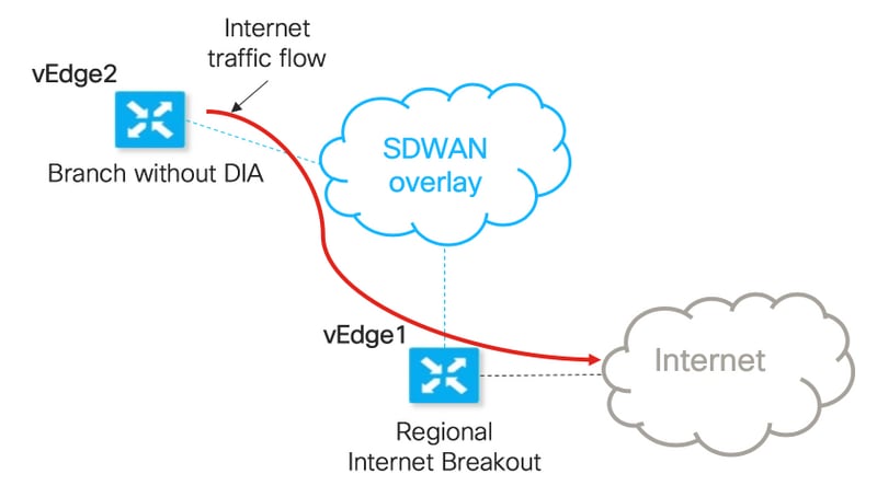 How To Select A Particular Site To Be A Preferred Regional Internet Breakout Cisco
