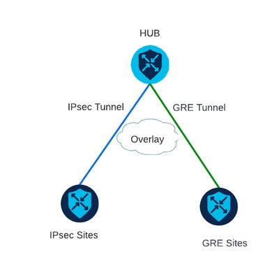 IPsec and GRE example