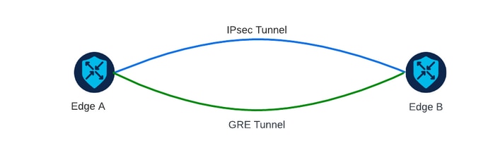 IPsec and GRE example