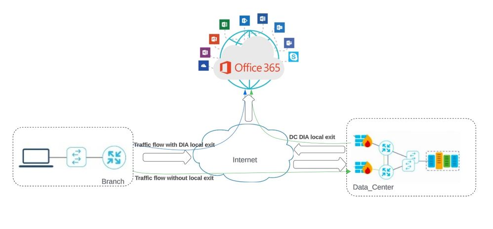 Configure Sd Wan Cloud Onramp For Saas Cisco Configure Sd Wan Cloud Onramp For Saas Cisco
