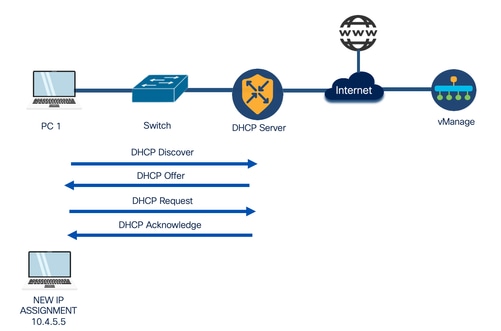 Diagram DHCP Flow
