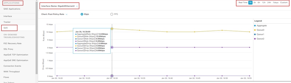 Gráfico de QoS de monitoramento