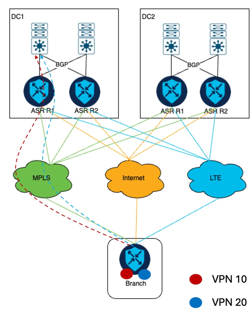 Flujo de tráfico en la configuración existente para VPN 10 y VPN 20