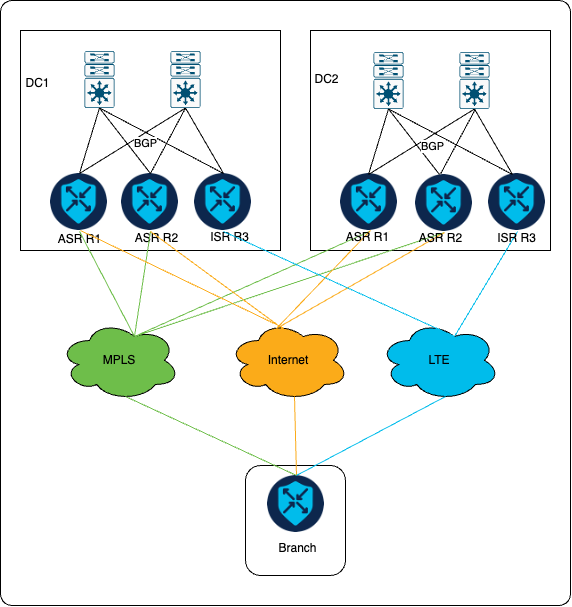 Nuovo diagramma topologico con router di backup nel controller di dominio