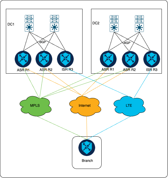 Neues Topologiediagramm mit Backup-Router im Rechenzentrum