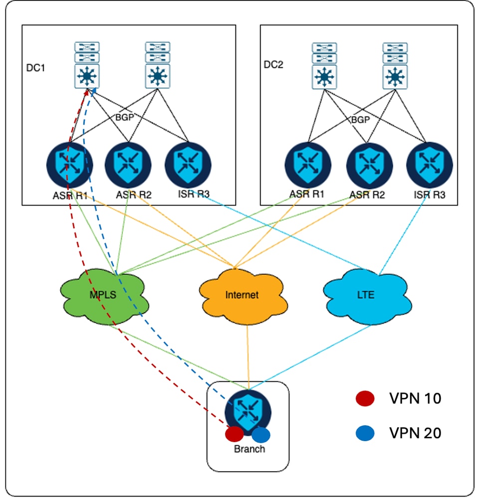 Flujo de tráfico en la nueva configuración para VPN 10 y VPN 20