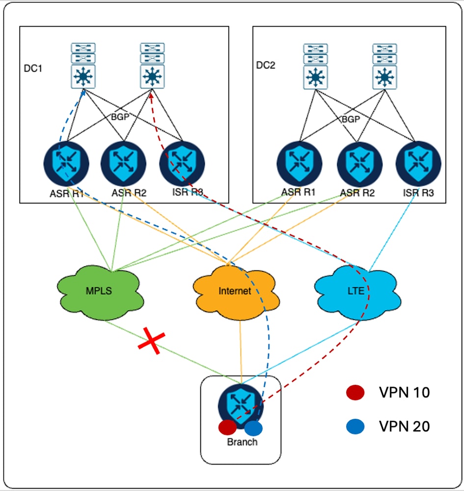 Conmutación por fallo MPLS, flujo de tráfico en la nueva configuración para VPN 10 y VPN 20