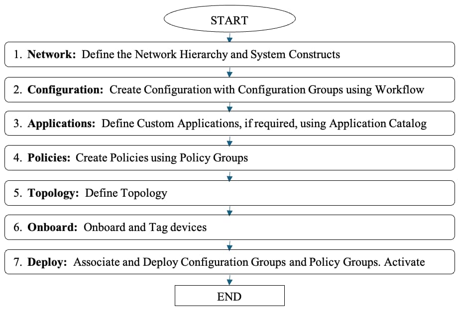 Steps for New Deployments