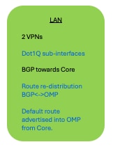 Example Configuration Groups Use-Case 1 - LAN Profile 1