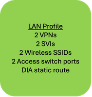 Example Configuration Groups Use-Case 1 - LAN Profile 2