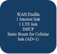 Example Configuration Groups Use-Case 1 - WAN Profile 3