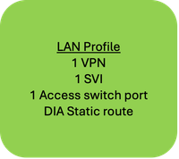 Example Configuration Groups Use-Case 1 - LAN Profile 3
