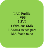 Example Configuration Groups Use-Case 1 - LAN Profile 4