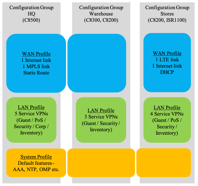 Example Configuration Groups Use-Case 2