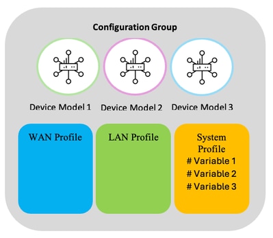 Configuration Group with Variables