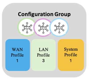 Configuration Group 3