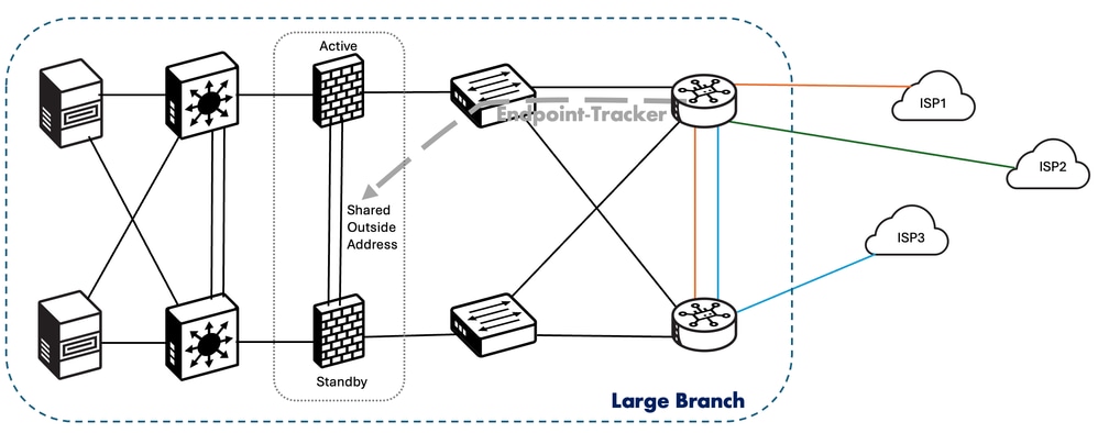 Static Route-Based Endpoint Trackers