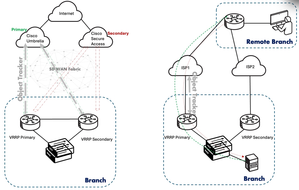 Interface object Trackers for VRRP Tracking