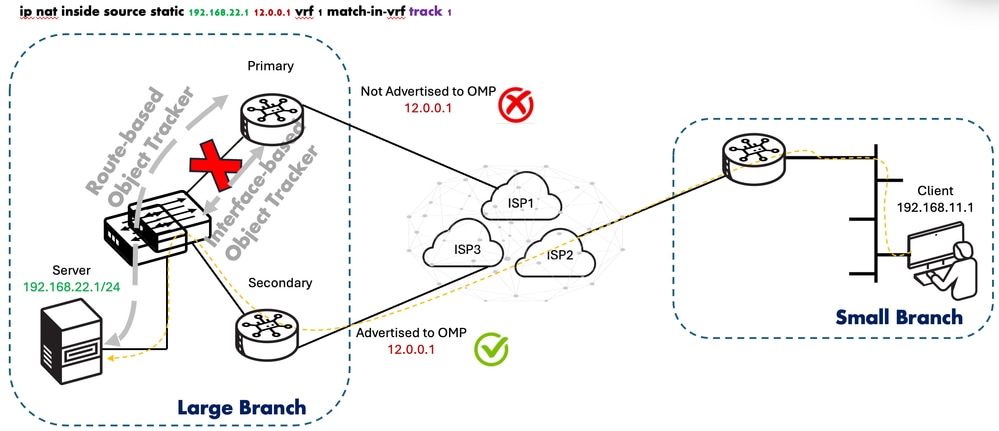 Interface object Trackers for Service-VPN NAT Tracking