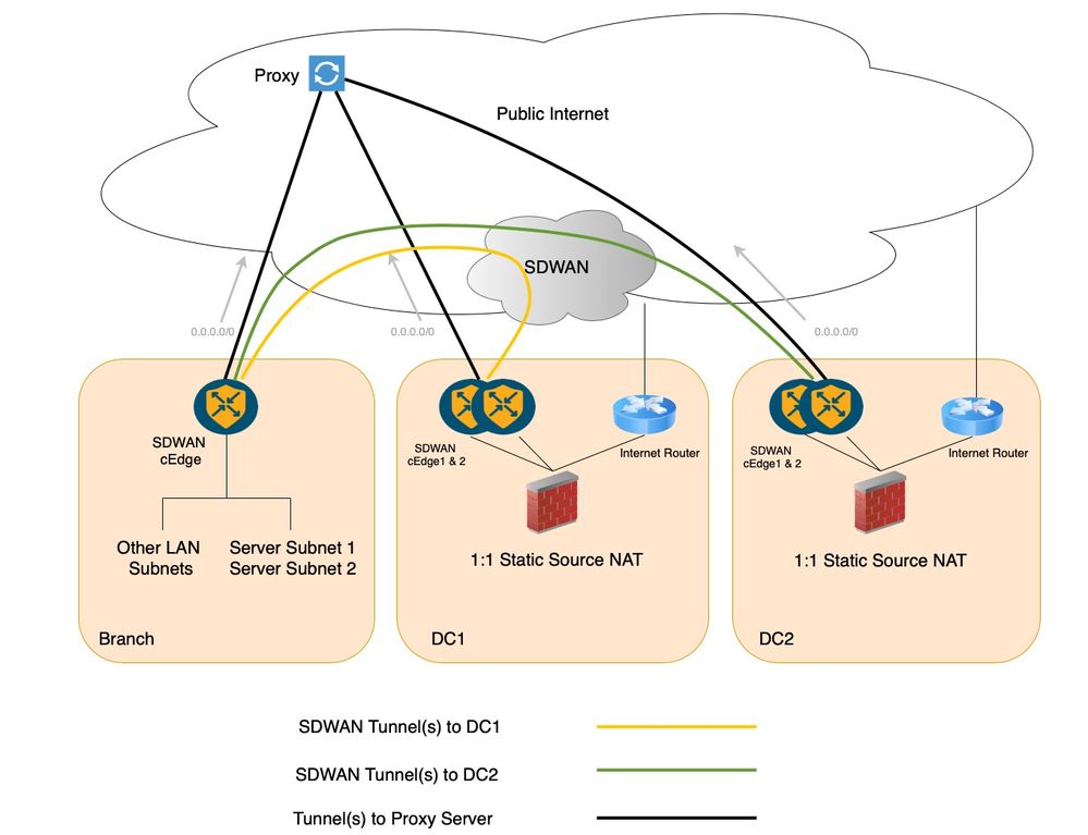 SDWAN Service Chaining Basic Topology