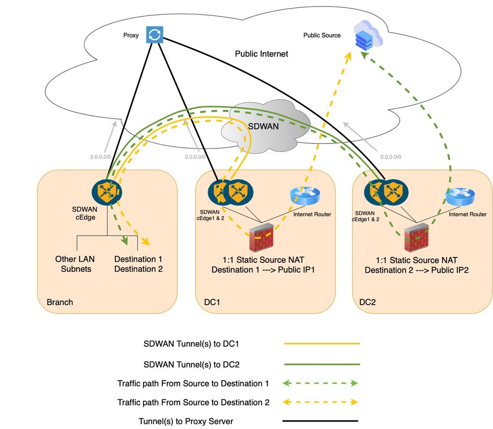 Service Chaining - Flow Drawing