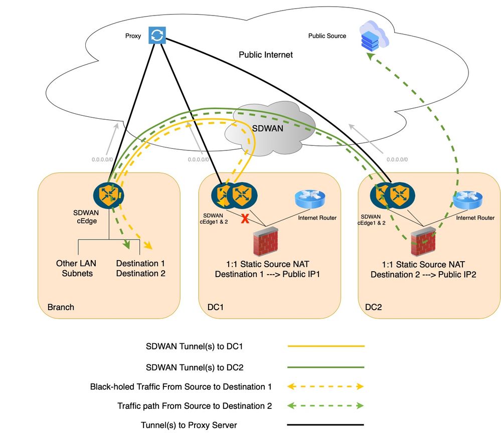 SDWAN Service Chaining Black Hole