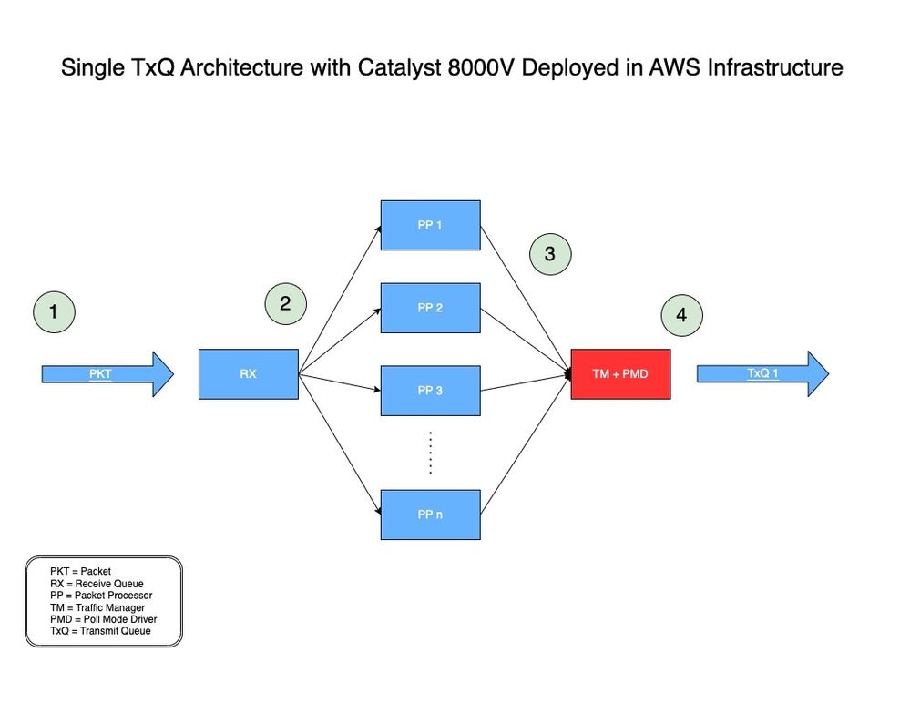 Process diagram