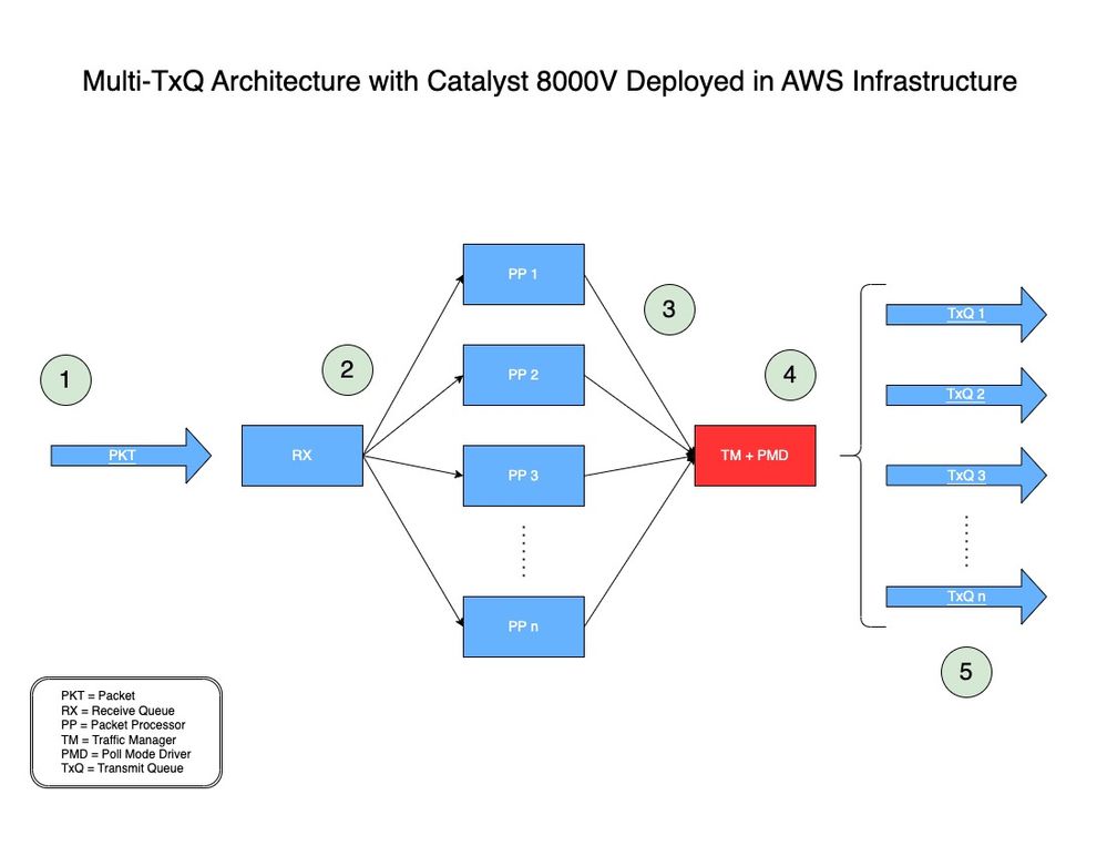 Process diagram
