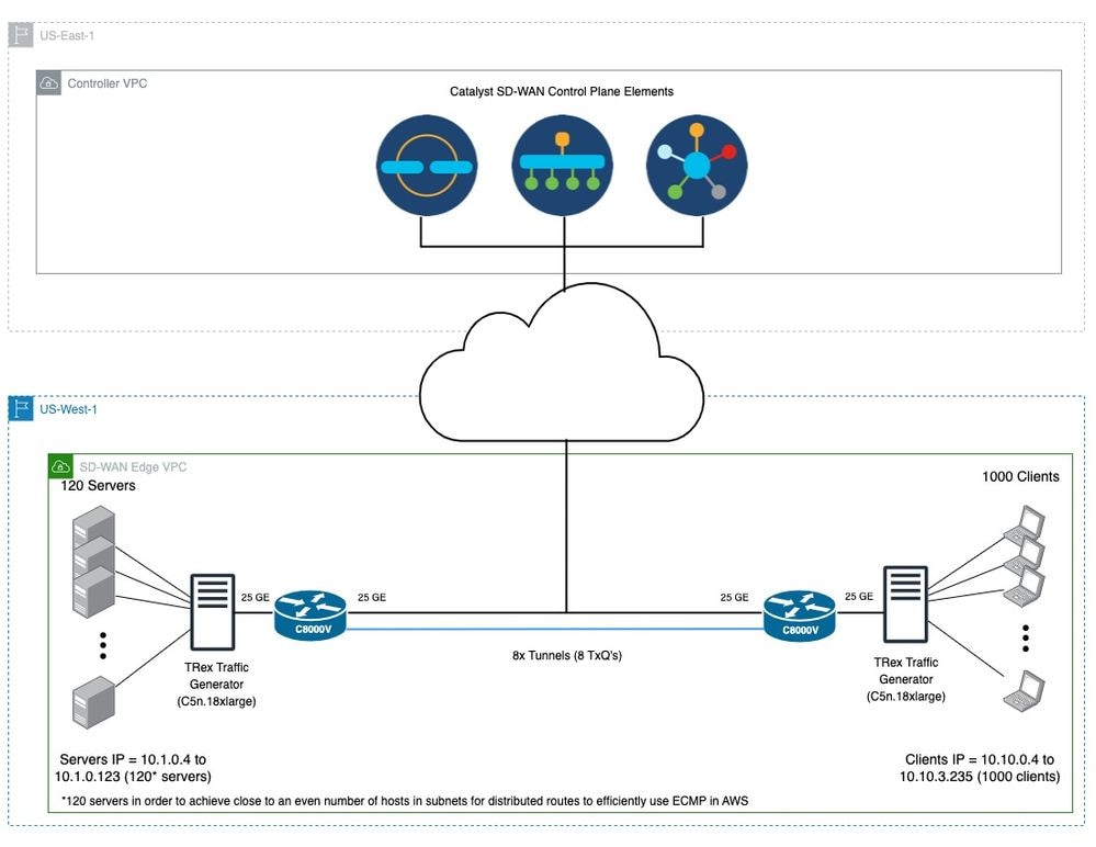 Network connection