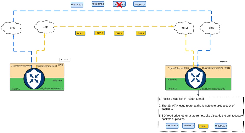 Packet Duplication workflow