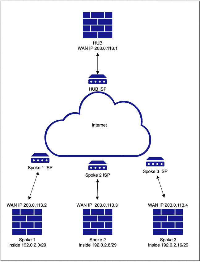 Hub and Spoke Network Diagram