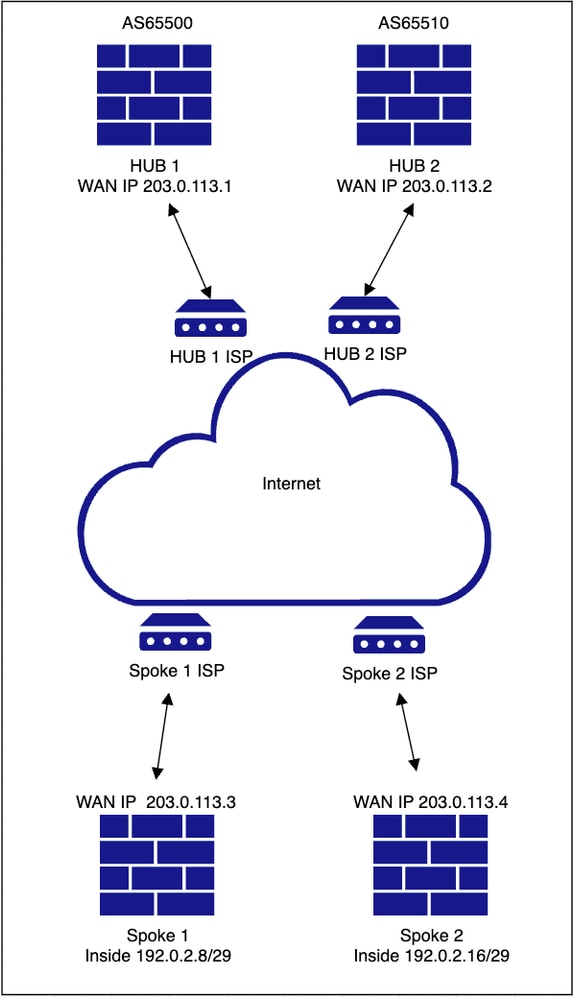 Dual Hub and Spoke Network Diagram Single ISP