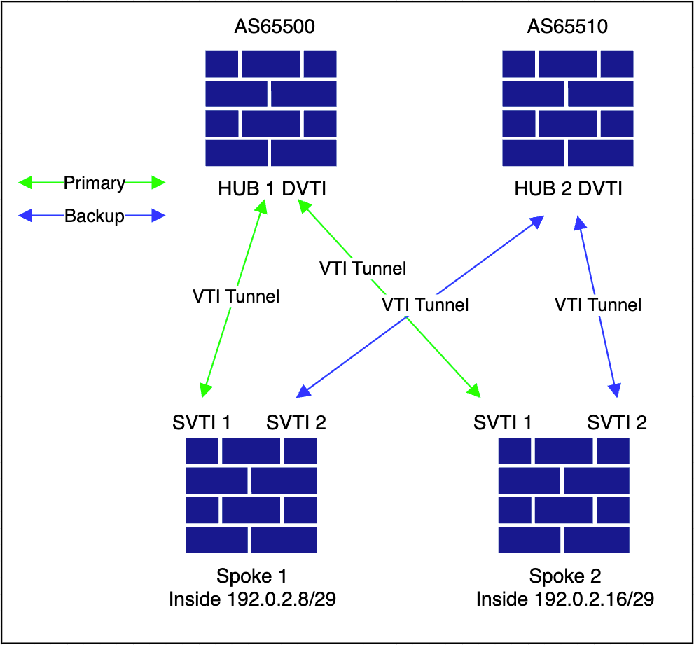 Verification of Overlay Topology