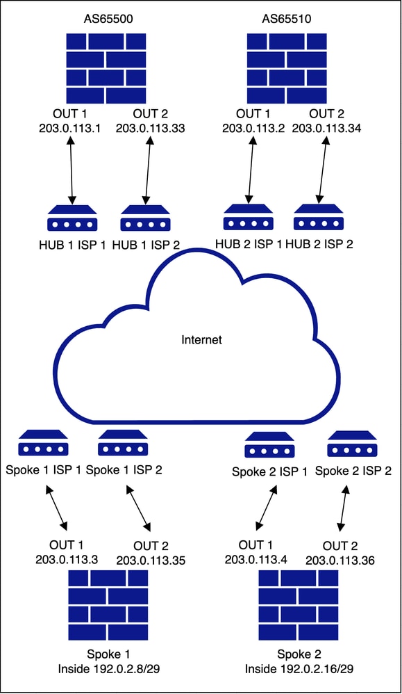 Dual Hub and Spoke Network Diagram Dual ISP