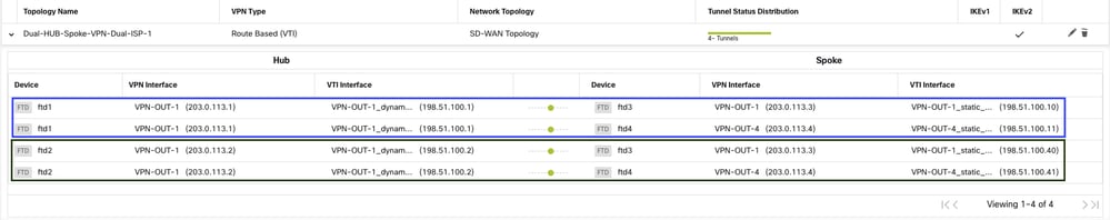 Dual Hub and Spoke Dual ISP Configurations