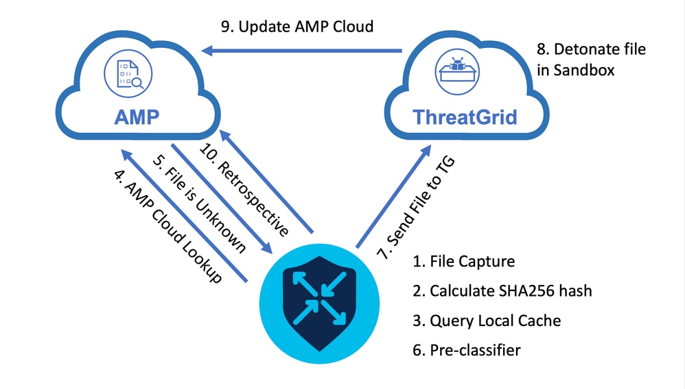 Configure SDWAN Advanced Malware Protection (AMP) Integration and