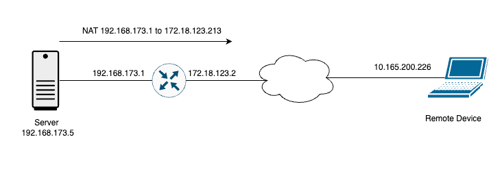 Static-NAT-topology