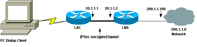 cisco layer 2 tunnel over layer 3 vpn