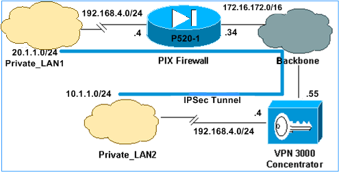 vpn private ipsec pix cisco concentrator overlapping network diagram firewall configuration networks example between setup uses document shown
