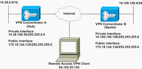VPN 3000 Concentrator Bandwidth Management Configuration Example - Cisco